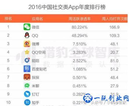 国内10大社交APP排行榜，你手机里有吗？