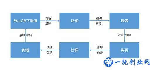 推广产品的必由之路：运营思维的运用