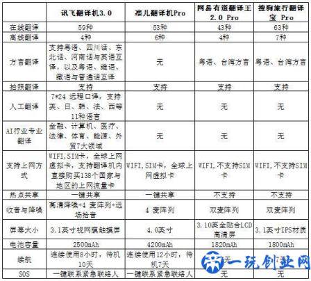 翻译机你真的会选吗？四款有屏翻译机大PK