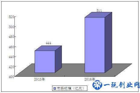 医药B2B电商平台发展历程以及行业如此火爆的商业逻辑