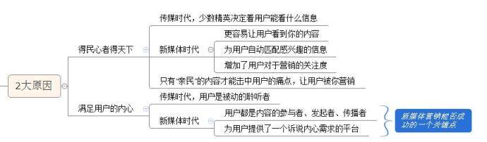 透析新媒体营销4个关键8个方式，怎样玩营销？收藏这一篇就够了