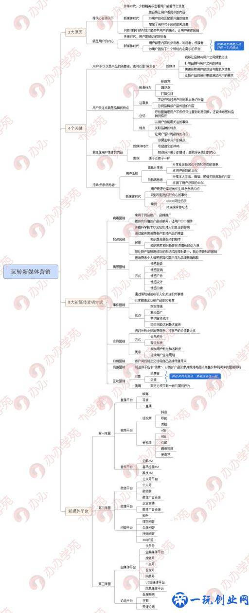 透析新媒体营销4个关键8个方式，怎样玩营销？收藏这一篇就够了