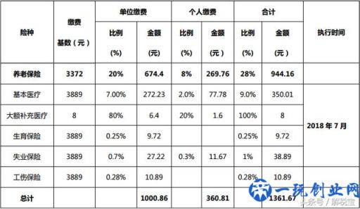 2018五险一金单位和个人缴纳比例及金额（表格最全汇总）