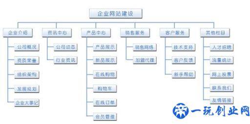 怎样设计一个好网站？网站设计的一般步骤