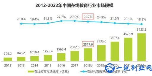 在线职业教育市场分析报告