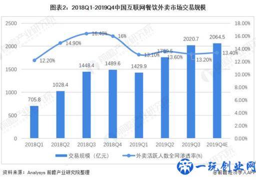 2020年餐饮外卖业市场发展现状与前景分析