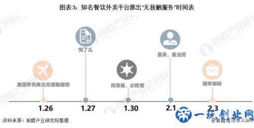 2020年餐饮外卖业市场发展现状与前景分析