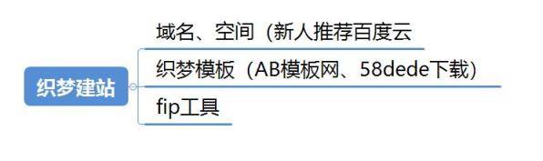 如何利用闲暇时间，搭建属于自己的网站，小白也可简单上手（上）