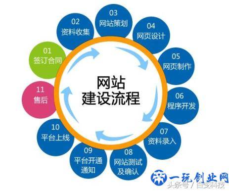 分享：网站建设经验心得