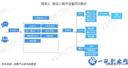 小程序行业市场分析：BAT三大主流平台占据主导地位