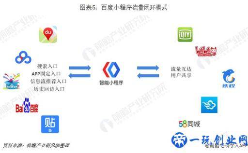 小程序行业市场分析：BAT三大主流平台占据主导地位