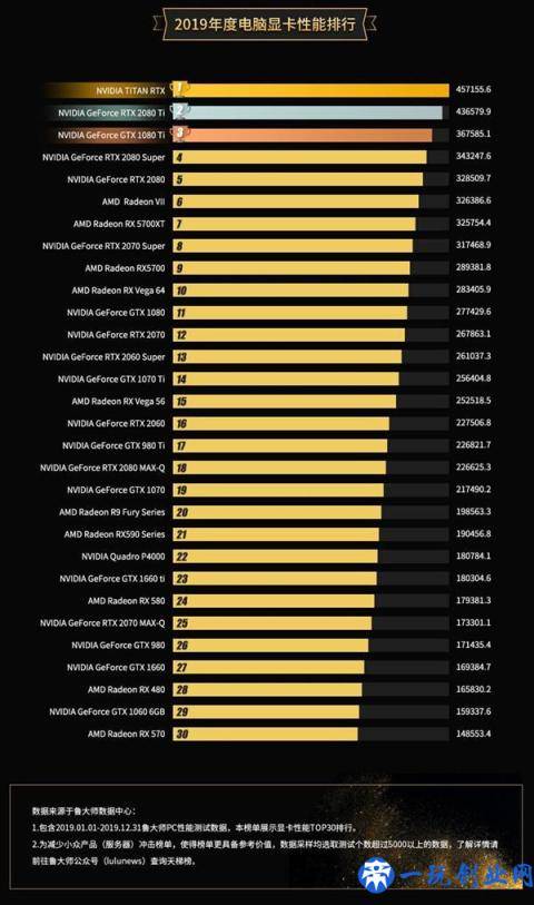 鲁大师显卡排行榜出炉，N卡独占前五，黄氏刀法名不虚传