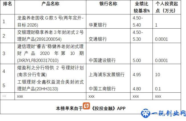 银行理财大比拼，13款产品收益超5%，排名前5的是这几家银行