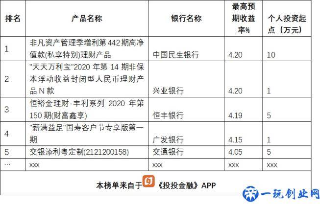 银行理财大比拼，13款产品收益超5%，排名前5的是这几家银行