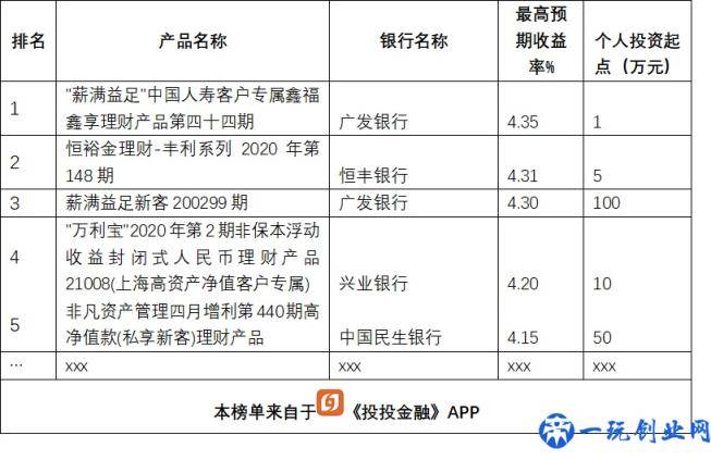 银行理财大比拼，13款产品收益超5%，排名前5的是这几家银行