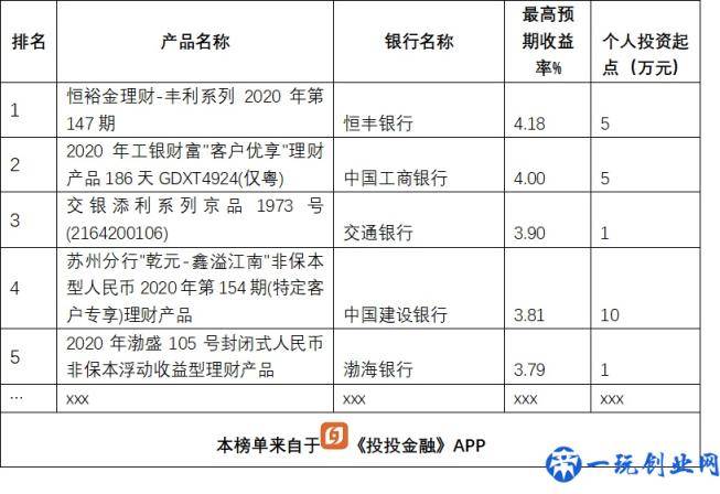 银行理财大比拼，13款产品收益超5%，排名前5的是这几家银行