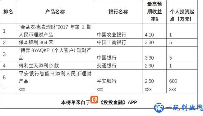 银行理财大比拼，13款产品收益超5%，排名前5的是这几家银行