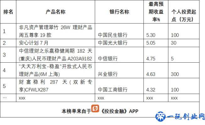 银行理财大比拼，13款产品收益超5%，排名前5的是这几家银行