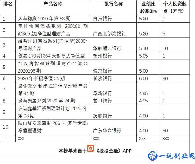 银行理财大比拼，13款产品收益超5%，排名前5的是这几家银行