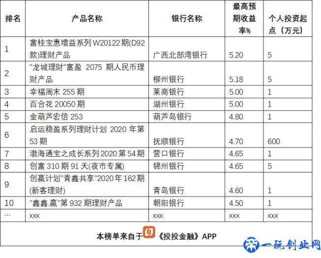 银行理财大比拼，13款产品收益超5%，排名前5的是这几家银行