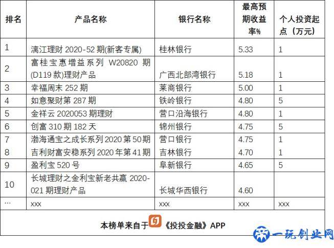 银行理财大比拼，13款产品收益超5%，排名前5的是这几家银行