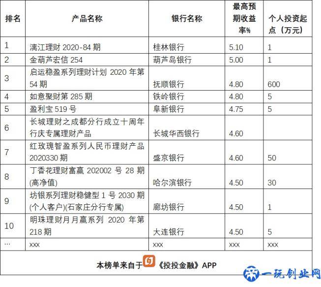 银行理财大比拼，13款产品收益超5%，排名前5的是这几家银行