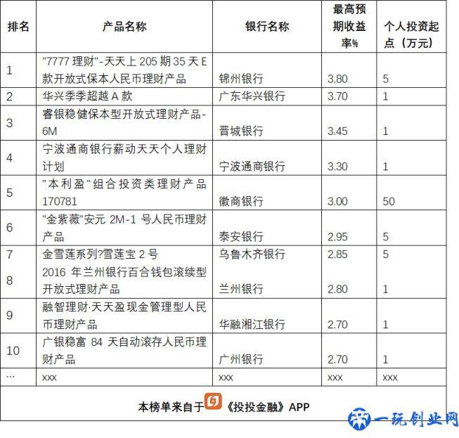 银行理财大比拼，13款产品收益超5%，排名前5的是这几家银行