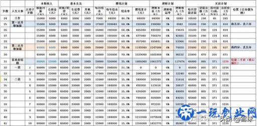 工薪族，如何给自己做一份理财规划？