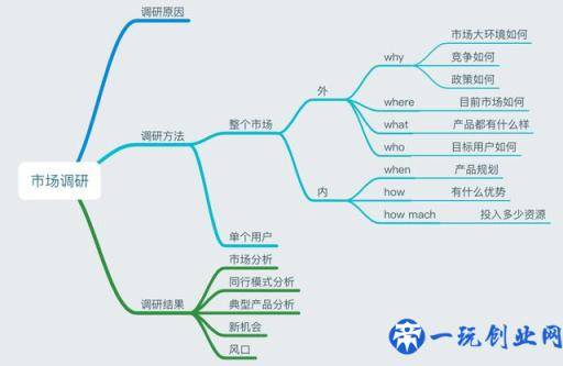 实战第一步：市场调研