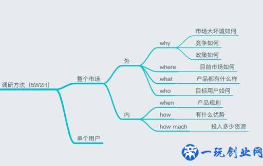 实战第一步：市场调研