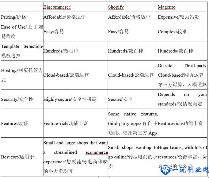 Shopify、Magento、BigCommerce差异对比：哪个建站平台最适合你？