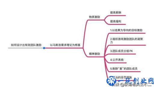 想要带团队，带好团队，先学会做好团队激励