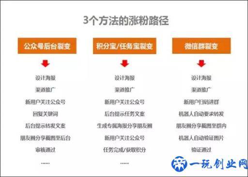 目前公众号最实用的3个快速涨粉方法！（对比与分析）