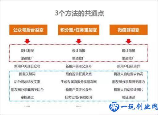 目前公众号最实用的3个快速涨粉方法！（对比与分析）