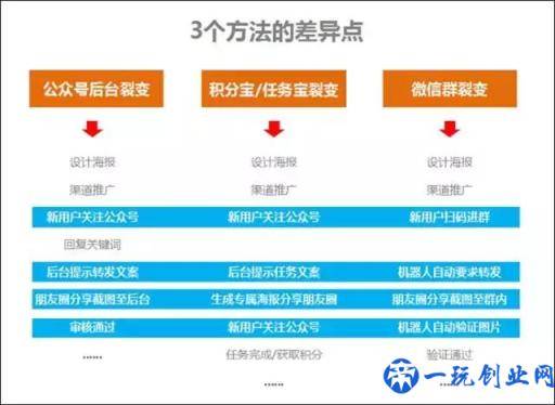 目前公众号最实用的3个快速涨粉方法！（对比与分析）