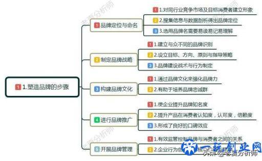 什么是品牌？怎么定位品牌？企业塑造品牌的运营技巧