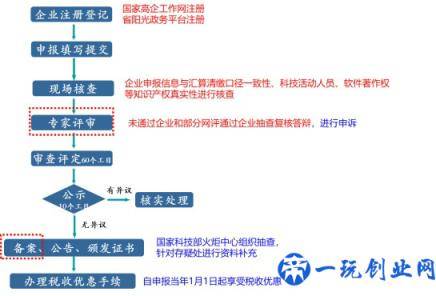 2019年高新技术企业申报时间、申报流程、申报材料清单