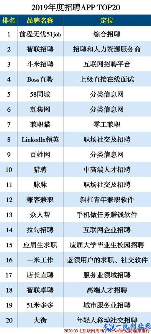 2019年度招聘APP TOP20