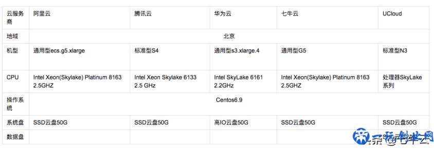 云主机哪家强？阿里、腾讯、华为、七牛、UCloud主机测评来啦！