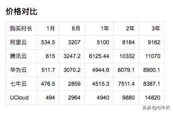 云主机哪家强？阿里、腾讯、华为、七牛、UCloud主机测评来啦！