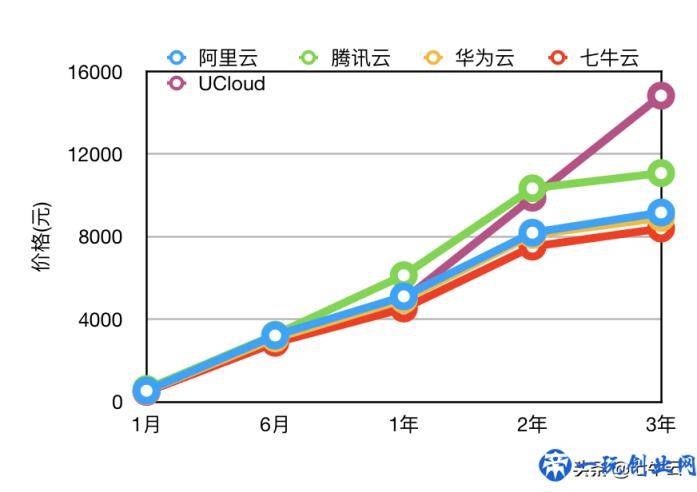 云主机哪家强？阿里、腾讯、华为、七牛、UCloud主机测评来啦！