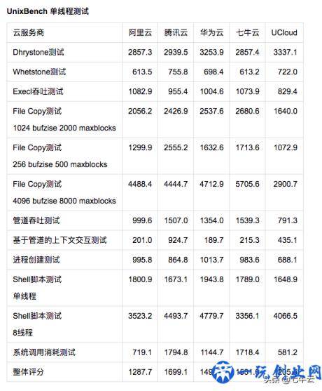 云主机哪家强？阿里、腾讯、华为、七牛、UCloud主机测评来啦！