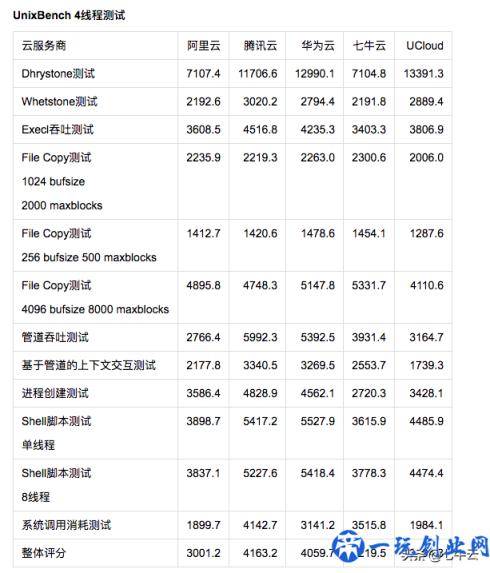 云主机哪家强？阿里、腾讯、华为、七牛、UCloud主机测评来啦！