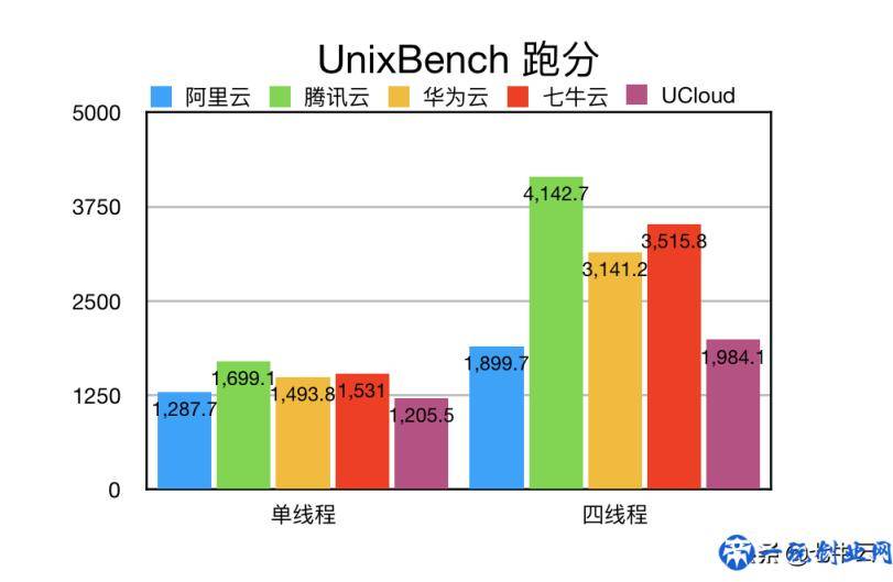 云主机哪家强？阿里、腾讯、华为、七牛、UCloud主机测评来啦！