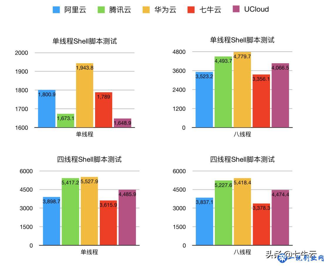 云主机哪家强？阿里、腾讯、华为、七牛、UCloud主机测评来啦！