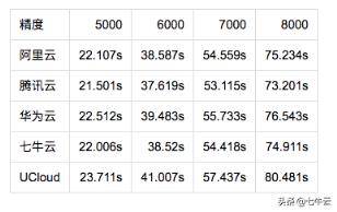 云主机哪家强？阿里、腾讯、华为、七牛、UCloud主机测评来啦！