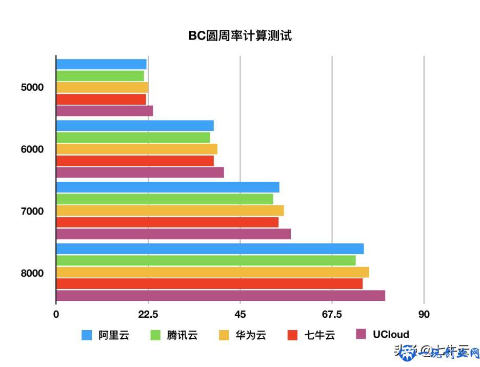 云主机哪家强？阿里、腾讯、华为、七牛、UCloud主机测评来啦！