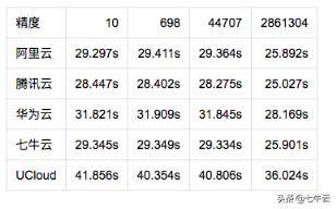 云主机哪家强？阿里、腾讯、华为、七牛、UCloud主机测评来啦！