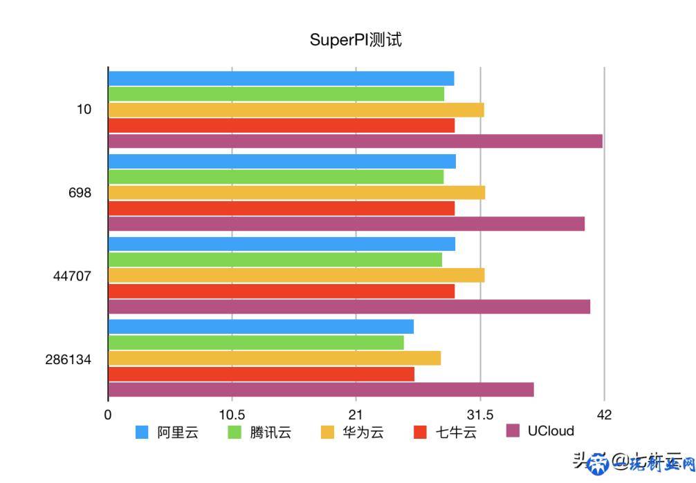 云主机哪家强？阿里、腾讯、华为、七牛、UCloud主机测评来啦！