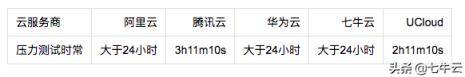 云服务器哪家好？阿里、腾讯官方、华为公司、七牛、UCloud主机测评来了！